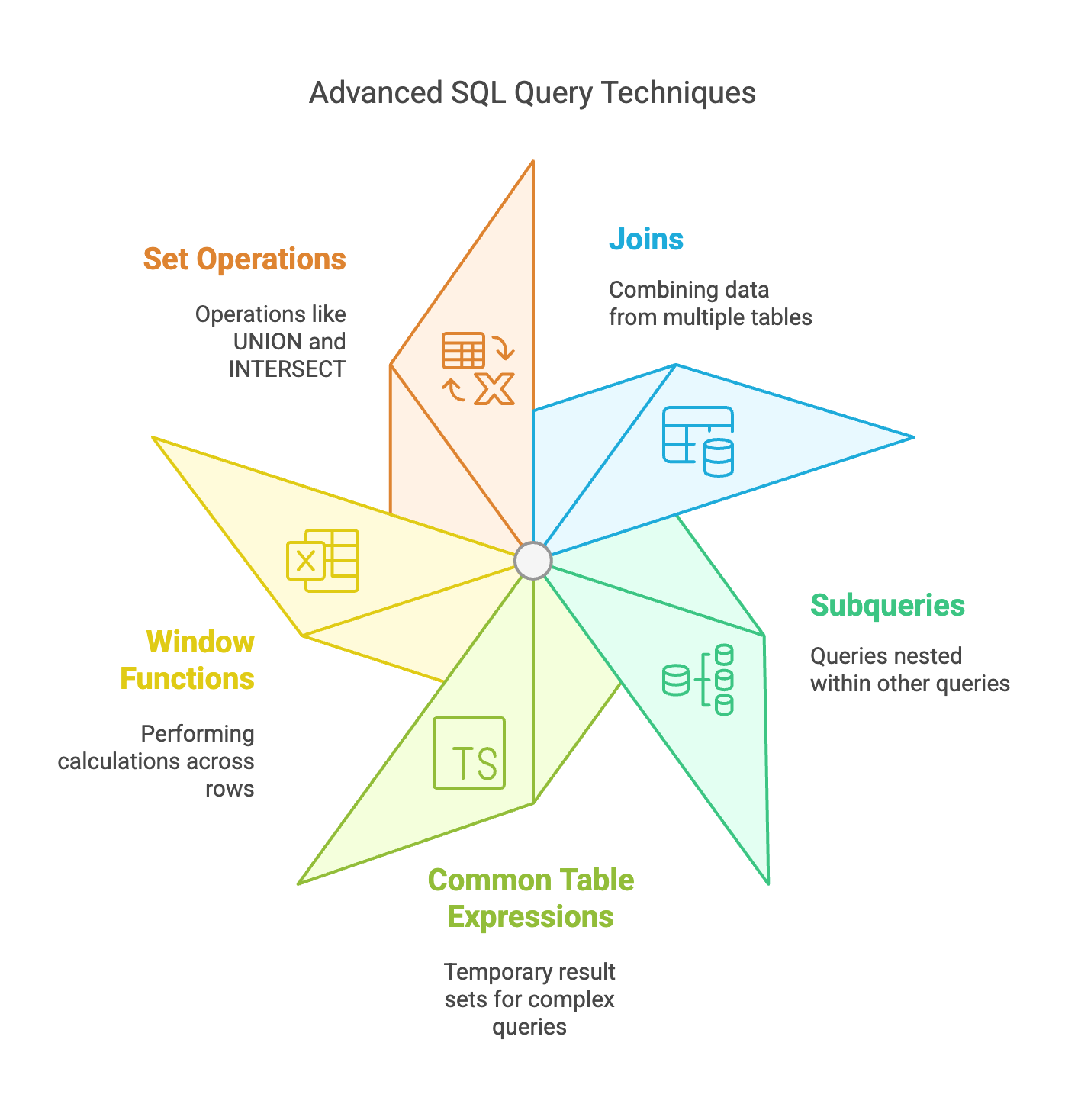 advance-sql
