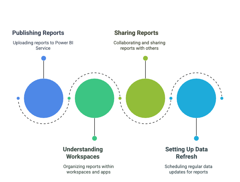Power BI Service Power BI Service